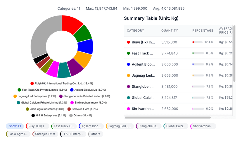 Export Companies Distribution