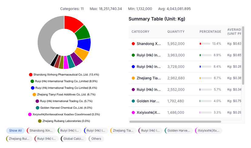 Import Companies Distribution