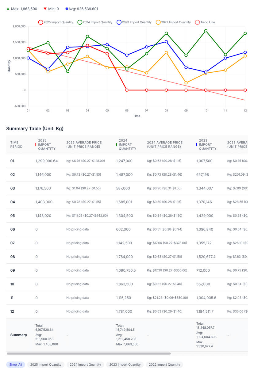 Monthly Trade Quantity Trends