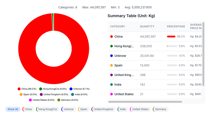 Origin Countries Distribution
