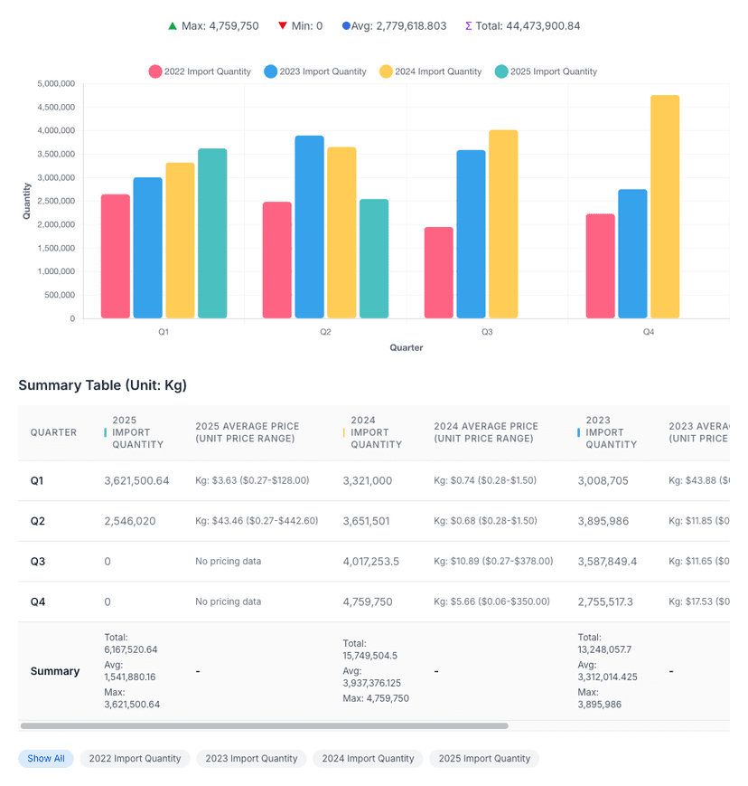 Quarterly Trade Overview