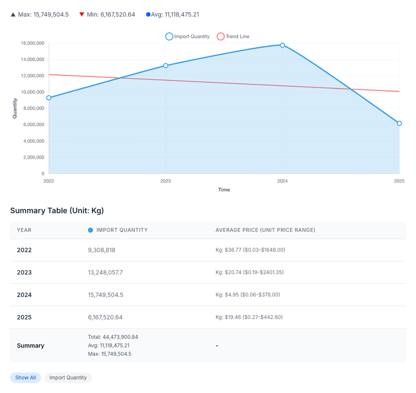 Yearly Trade Quantity Trends